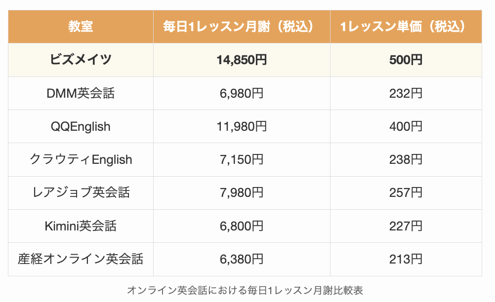 オンライン英会話における毎日1レッスン月謝比較表