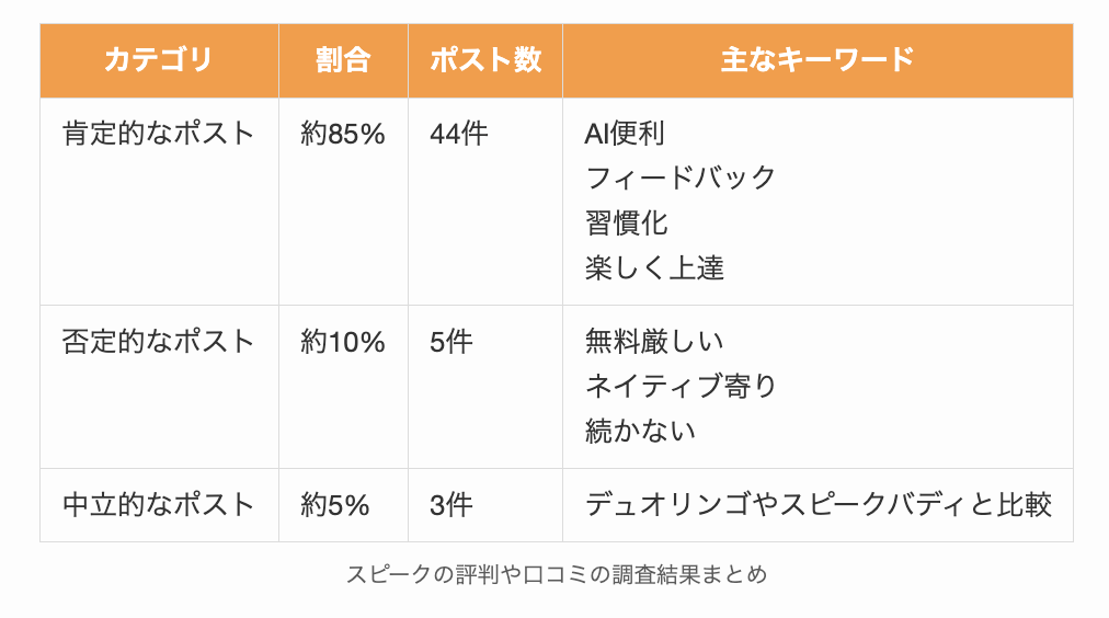 スピークの評判や口コミの調査結果まとめ