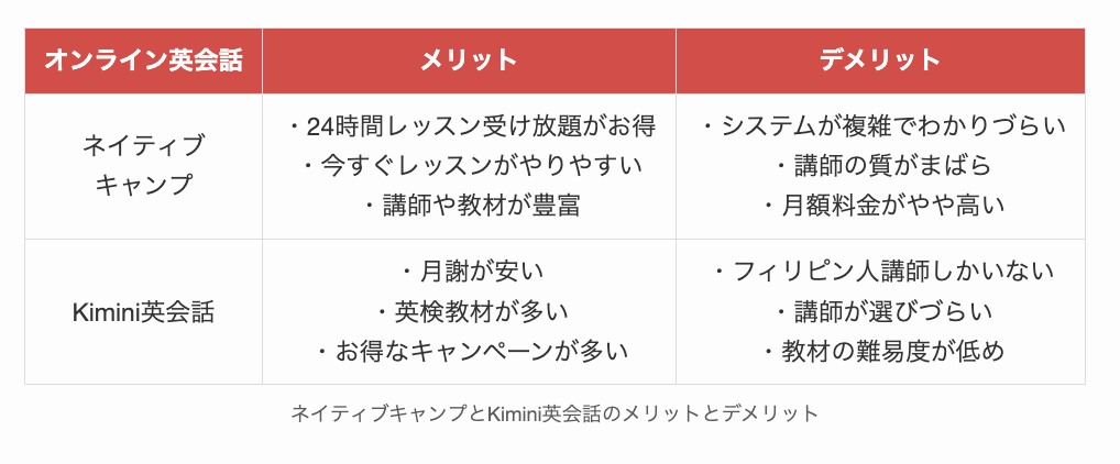ネイティブキャンプとKimini英会話のメリットとデメリット