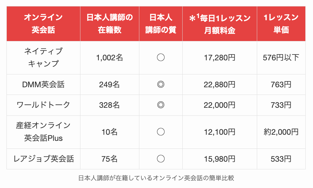 日本人講師が在籍しているオンライン英会話の簡単比較