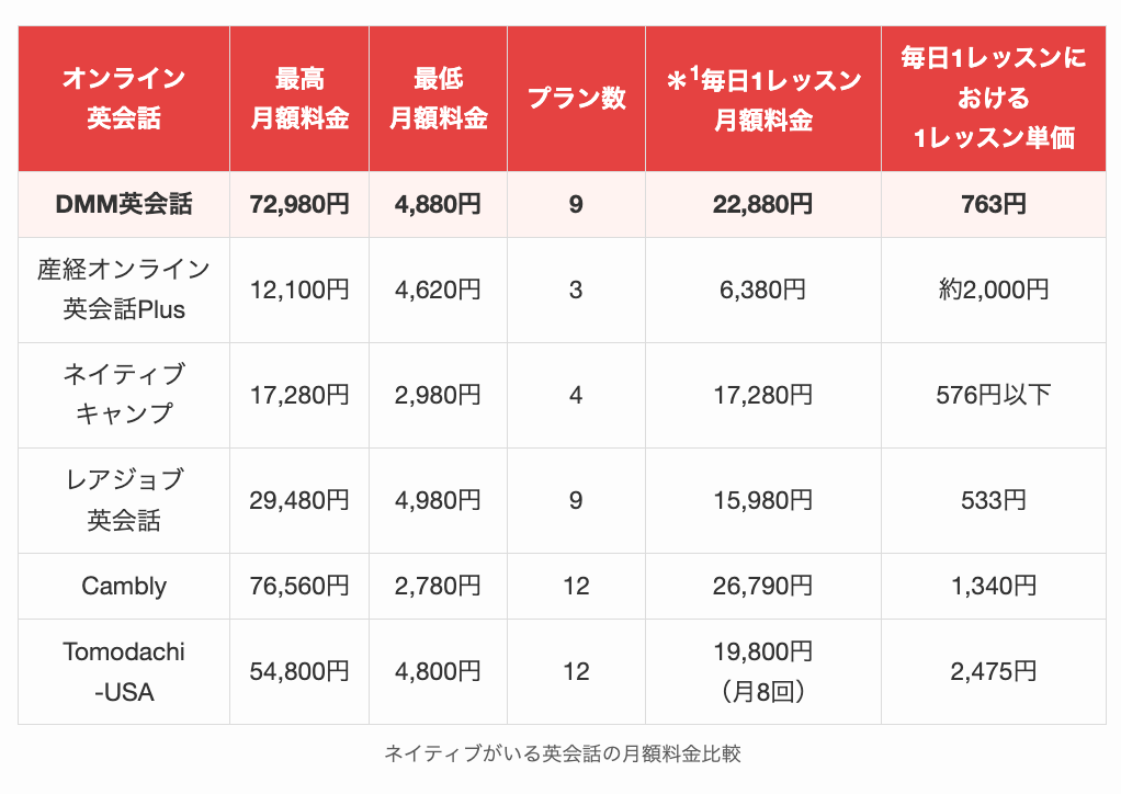ネイティブがいる英会話の月額料金比較