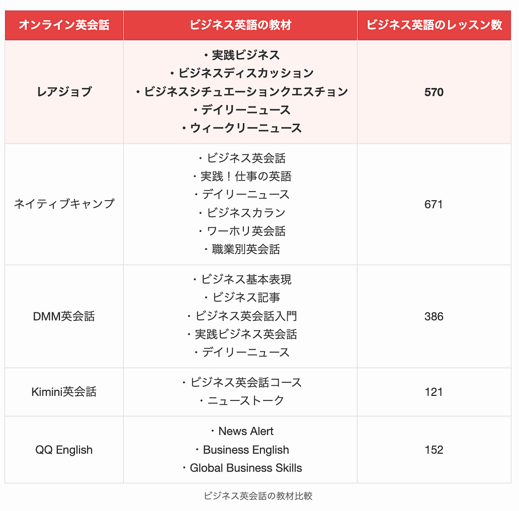 オンライン英会話におけるビジネス英会話の教材比較