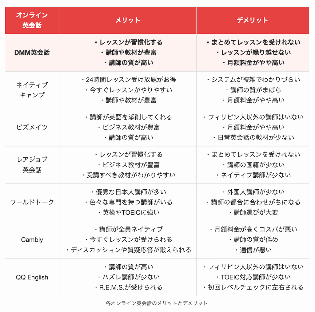 各オンライン英会話のメリットとデメリット