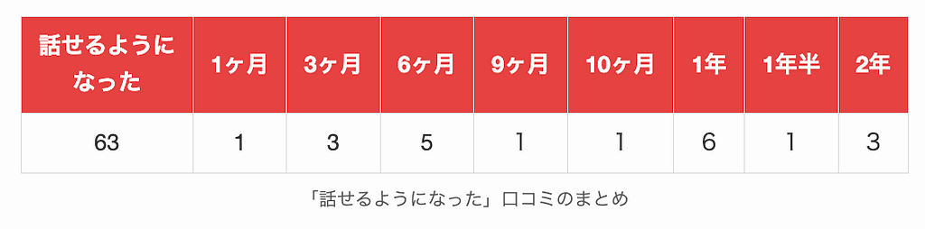 ネイティブキャンプで話せるようになった口コミのまとめ