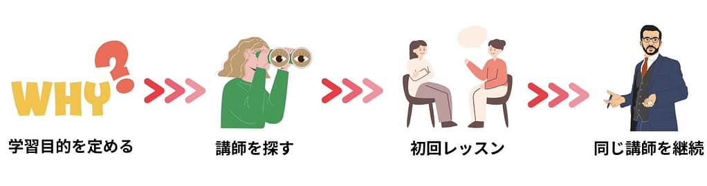 Cambly Proのおすすめ受講方法