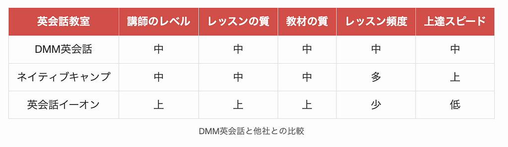 DMM英会話と他社との比較