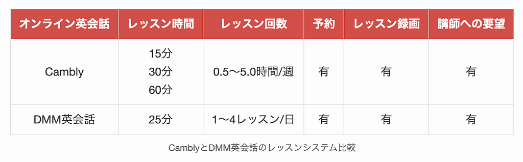 CamblyとDMM英会話のレッスンシステム比較