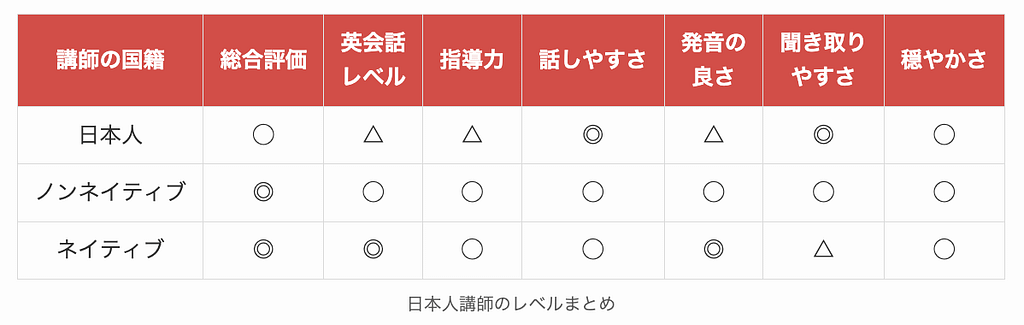 DMM英会話における日本人講師のレベルまとめ
