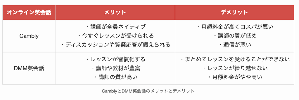 CamblyとDMM英会話のメリットとデメリット