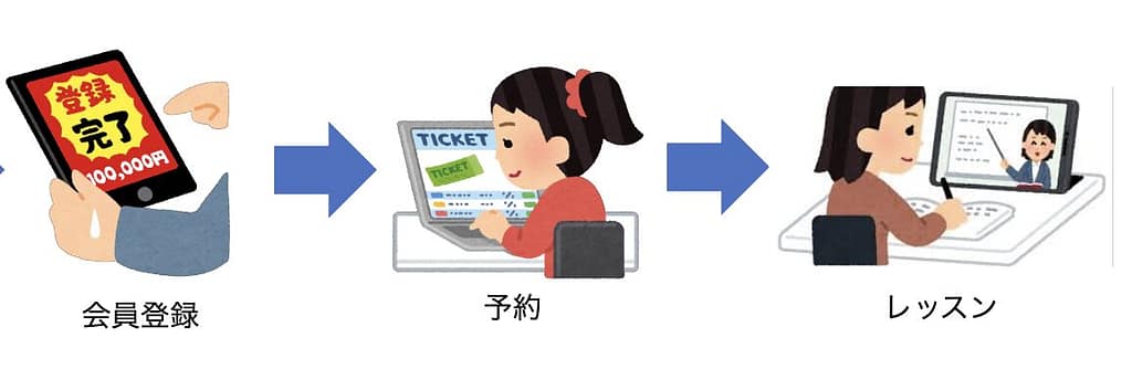 クラウティ無料体験レッスンの流れ