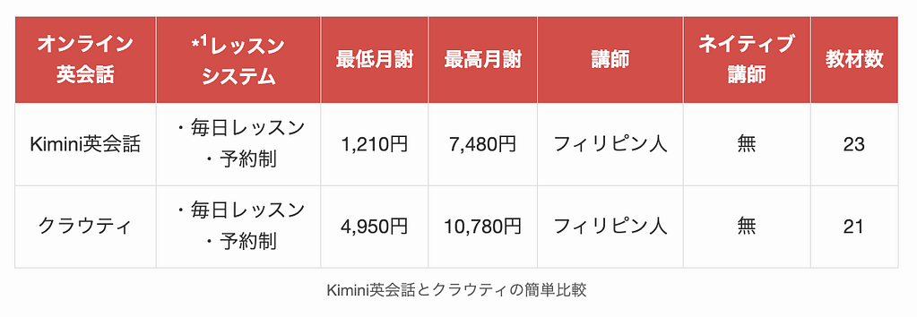 Kimini英会話とクラウティの簡単比較