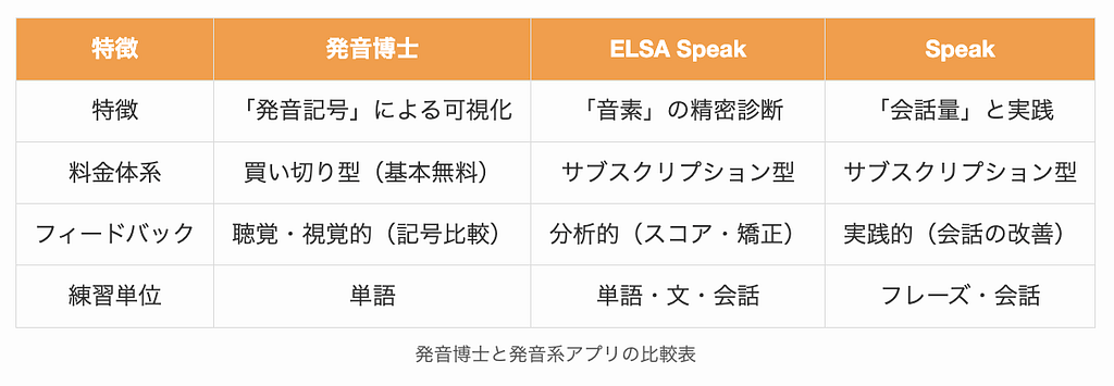 発音博士と発音系アプリの比較表