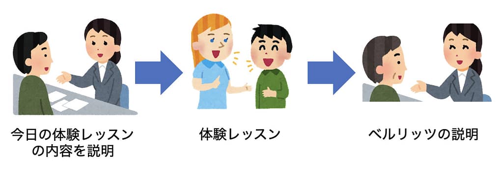 ベルリッツの無料体験レッスンの流れ