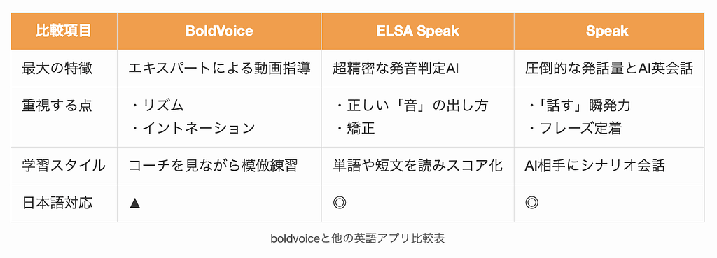 boldvoiceと他の英語アプリ比較表