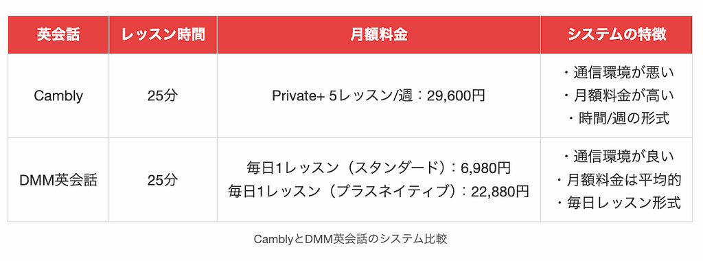 CamblyとDMM英会話のシステム比較