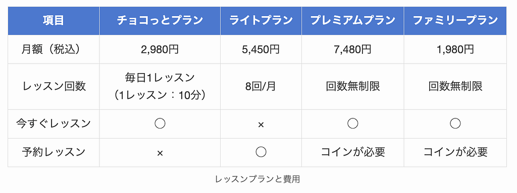 ネイティブキャンプのプレミアムプランと他のプランの違い