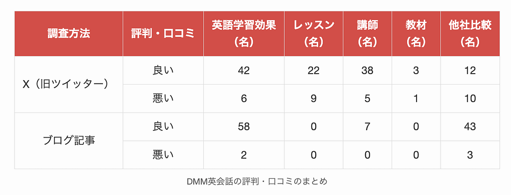 DMM英会話の評判や口コミのまとめ