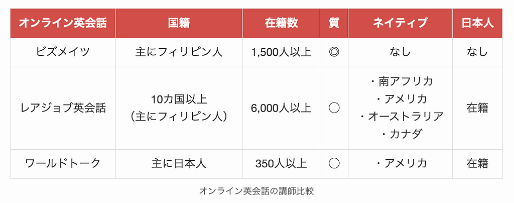 Camblyと他のオンライン英会話の講師比較2