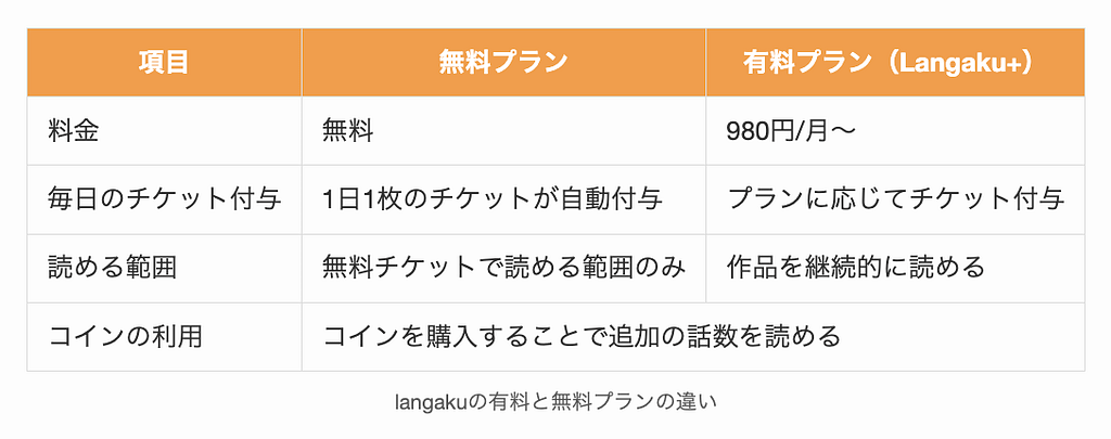 langakuの有料と無料プランの違い