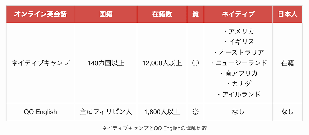 ネイティブキャンプとQQ Englishの講師比較