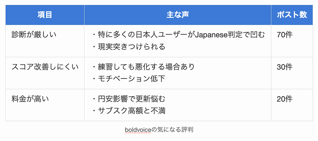 boldvoiceの気になる評判