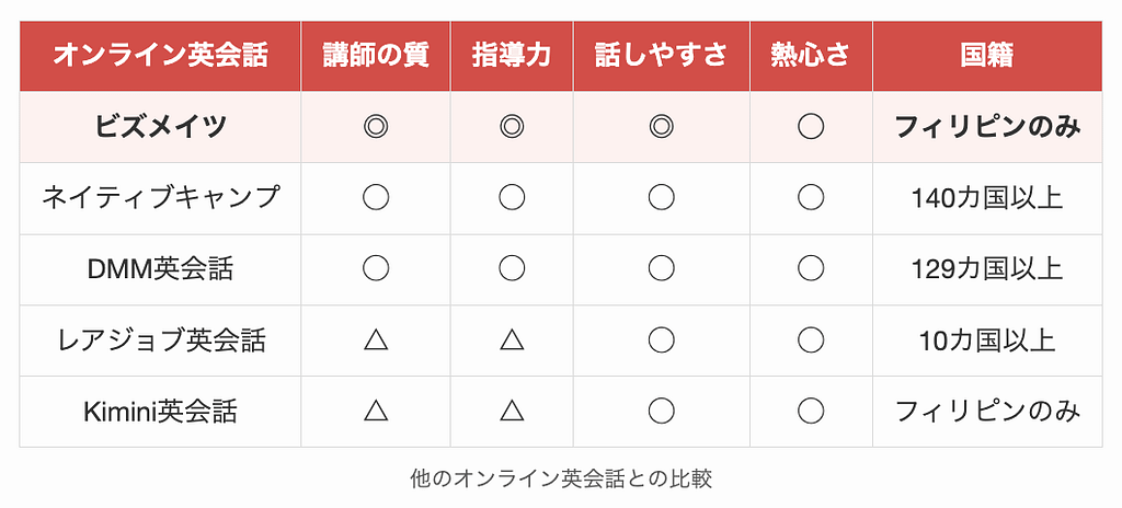 他のオンライン英会話との比較