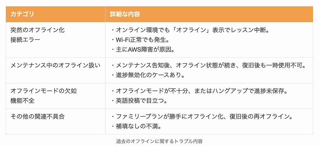 過去のディオリンゴのオフラインに関するトラブル内容