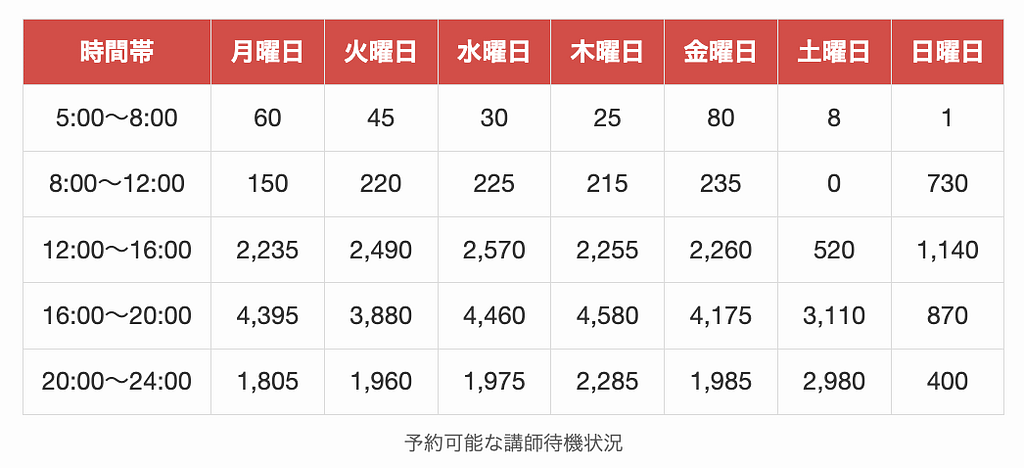 予約可能な講師待機状況