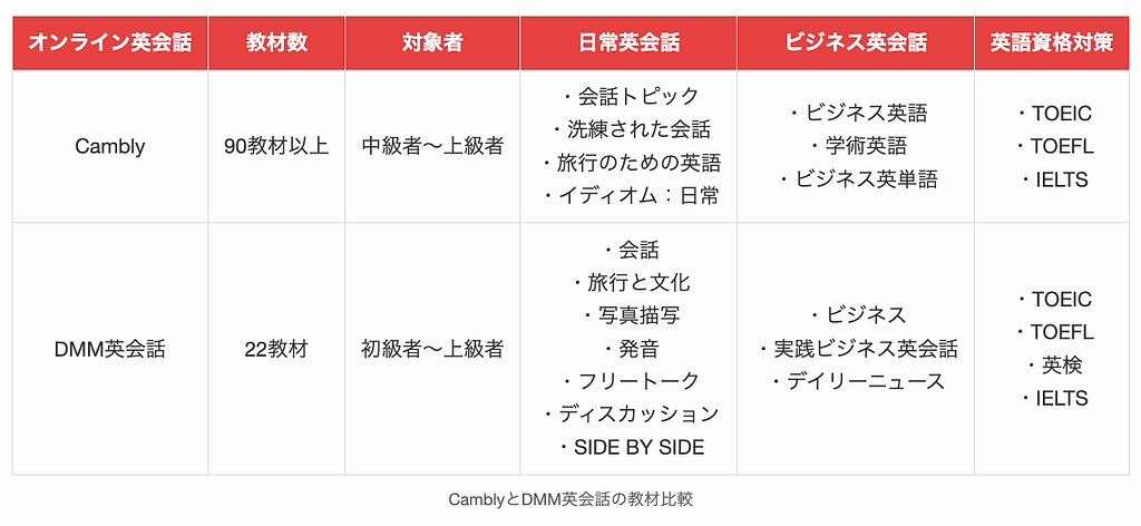 CamblyとDMM英会話の教材比較