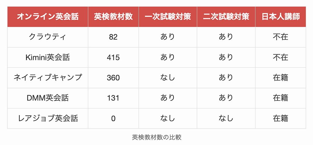 クラウティと他社の英検教材数の比較