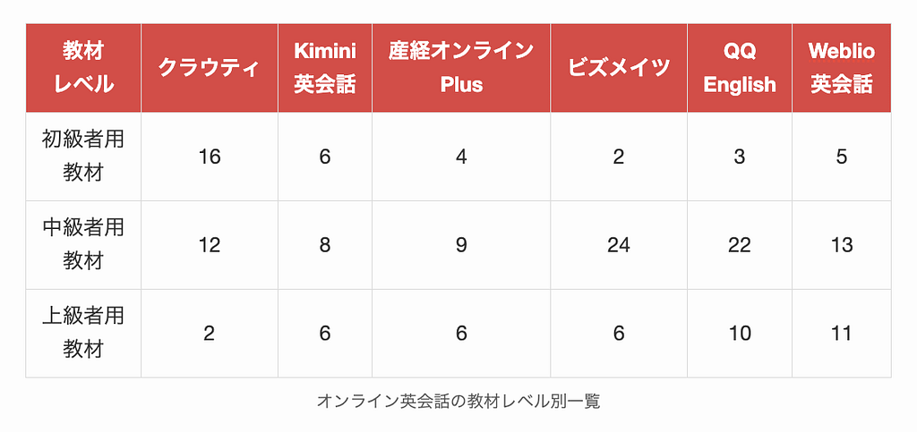 オンライン英会話の教材レベル別一覧