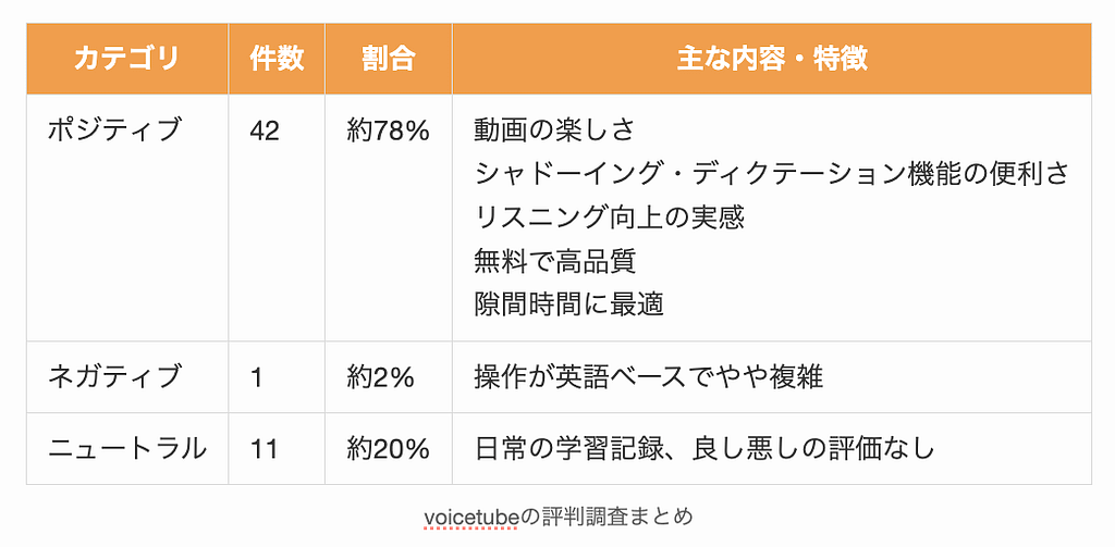 voicetubeの評判調査まとめ