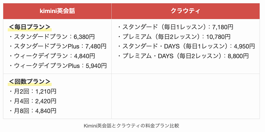 Kimini英会話とクラウティの料金プラン比較