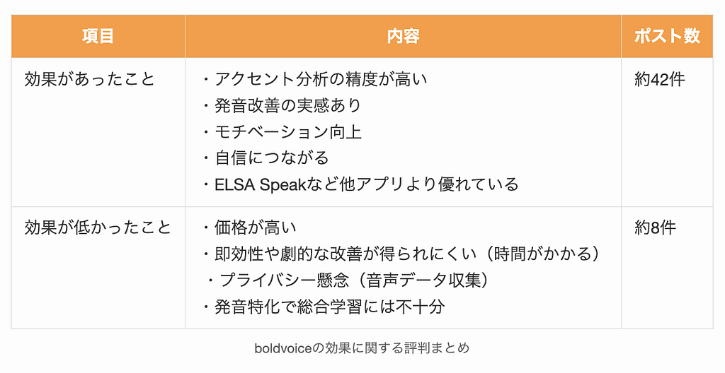 boldvoiceの効果に関する評判まとめ