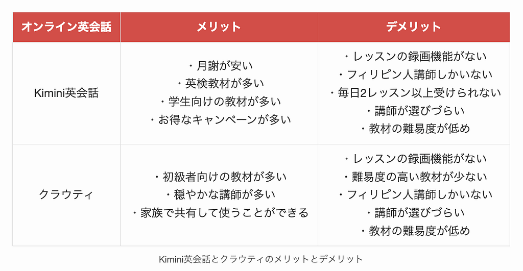 Kimini英会話とクラウティのメリットとデメリット