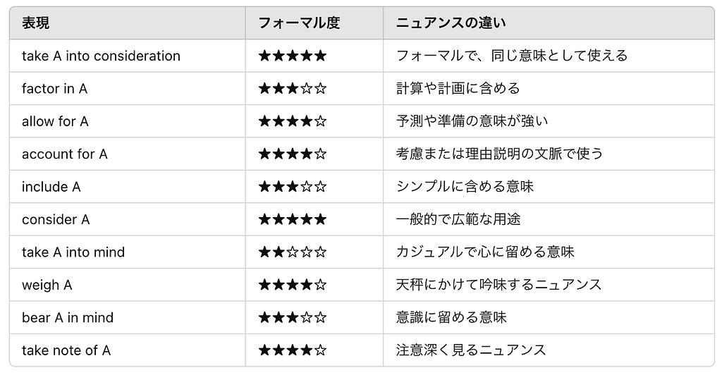 take into account 言い換えのまとめ表