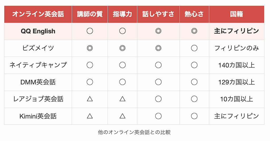 他のオンライン英会話との比較