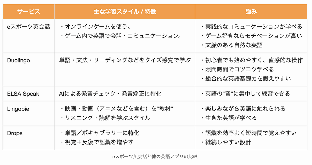 eスポーツ英会話と他の英語アプリの比較