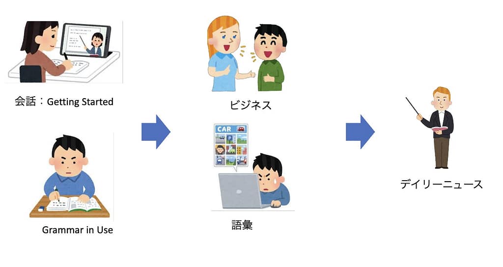 初心者におすすめなTOEIC勉強手順