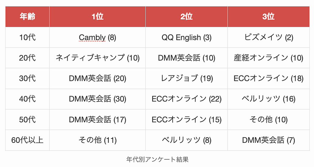 入会して良かったオンライン英会話アンケートの年代別アンケート結果