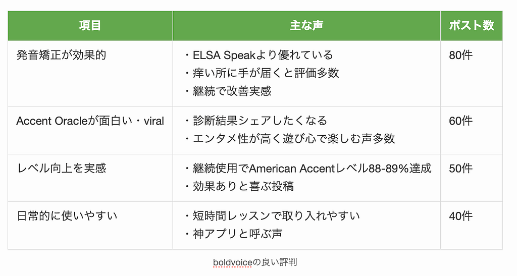 boldvoiceの良い評判