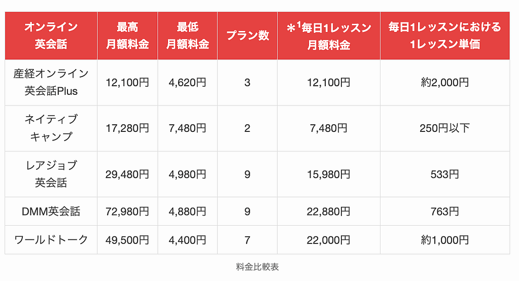 日本人がいるオンライン英会話の料金比較表