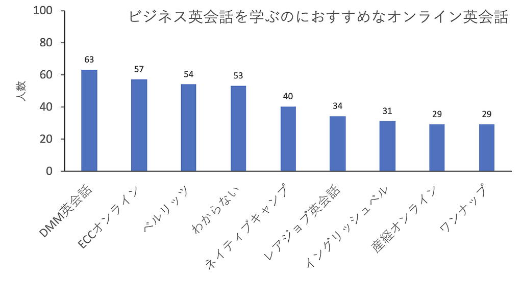 ビジネス英会話を学ぶのにおすすめなオンライン英会話のアンケート結果