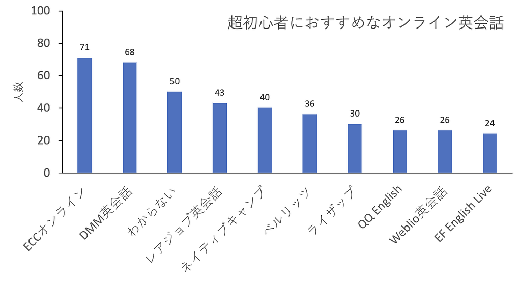 超初心者におすすめなオンライン英会話のアンケート結果