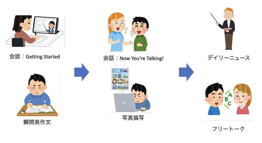 初心者におすすめな教材順番