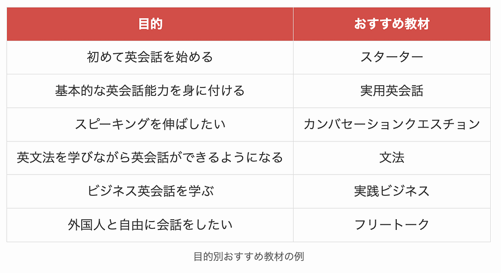 目的別おすすめレアジョブ教材の例