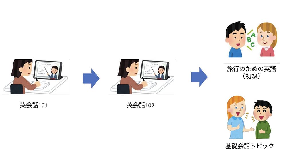 初心者の方が受講すべき教材順番