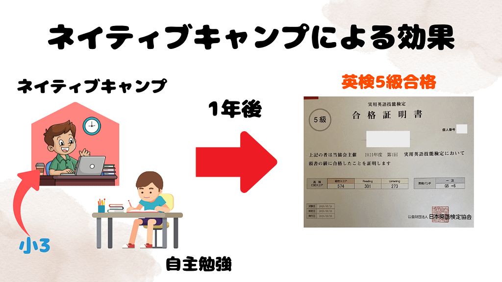 小3の息子が毎日ネイティブキャンプをやったことにより英検5級を取得した様子