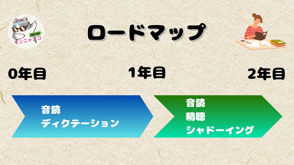 リスニング力を上げるロードマップ