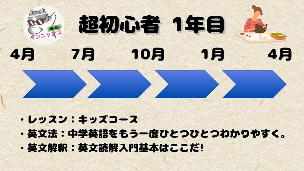 超初心者1年目